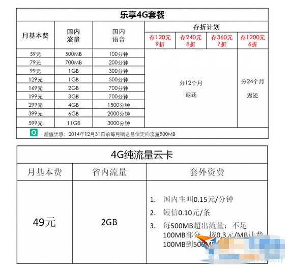 電信4G套餐資費