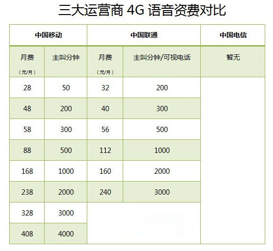 移動聯通電信4G短彩信資費對比