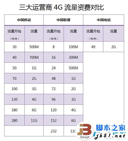 移動聯通電信4G流量資費對比