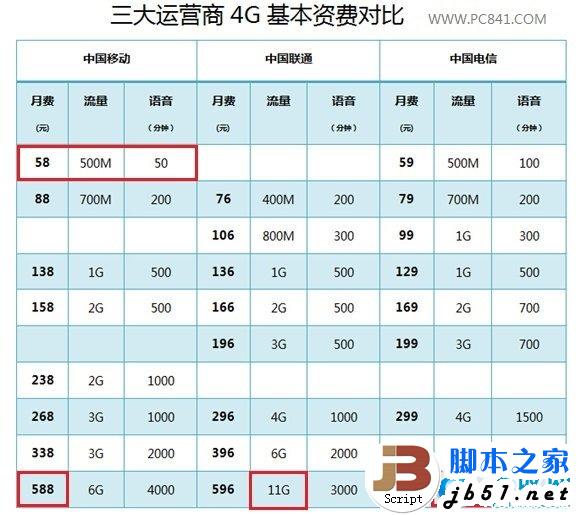 移動聯通電信4G基本資費對比