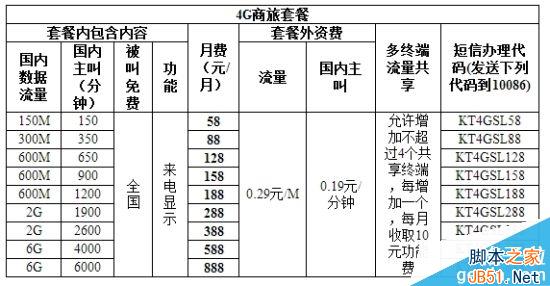 移動新4G套餐正式公布：便宜！點32個贊