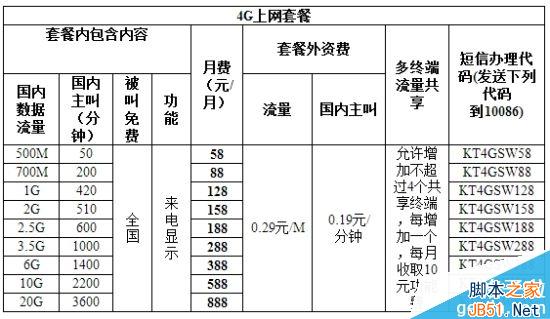 移動新4G套餐正式公布：便宜！點32個贊