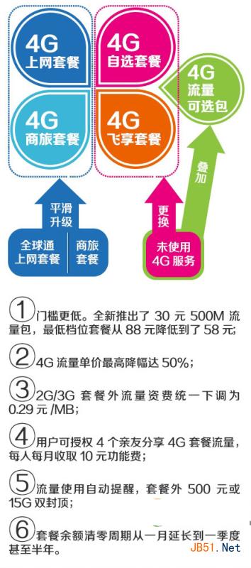 移動4g新資費詳情 中國移動4g新套餐資費1