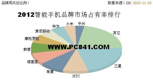 2012年智能手機品牌市場占有率排行