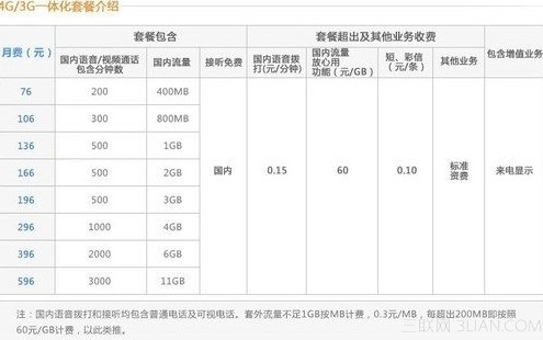 聯通4G/3G一體化套餐怎麼樣？ 本站