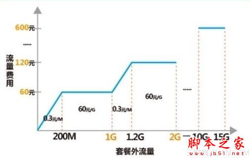 聯通4G/3G一體化套餐怎麼樣？ 聯通4G/3G一體化套餐圖文詳解[多圖]圖片2