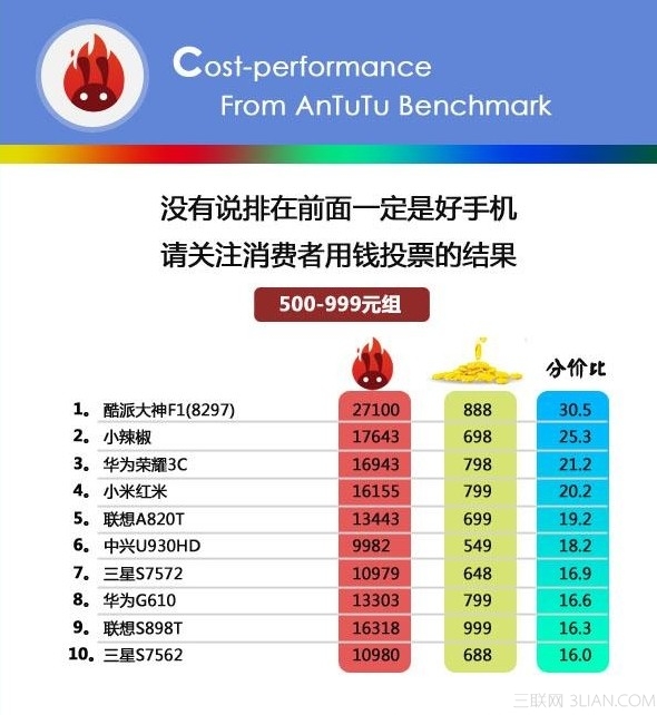 手機跑分是什麼意思？ 手機性價比概念解析[多圖]圖片3