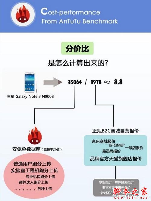 手機跑分是什麼意思？ 手機性價比概念解析[多圖]圖片2