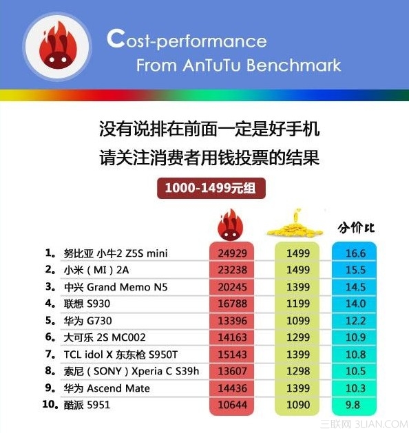 手機跑分是什麼意思？ 手機性價比概念解析[多圖]圖片4