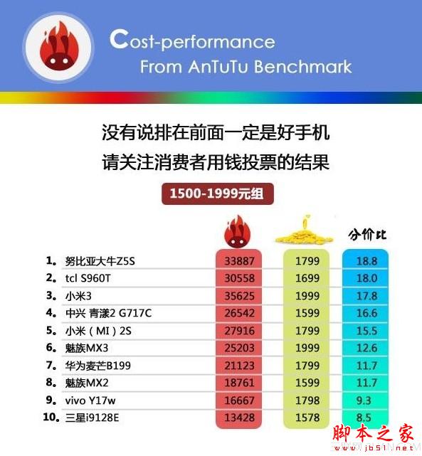 手機跑分是什麼意思？ 手機性價比概念解析[多圖]圖片5