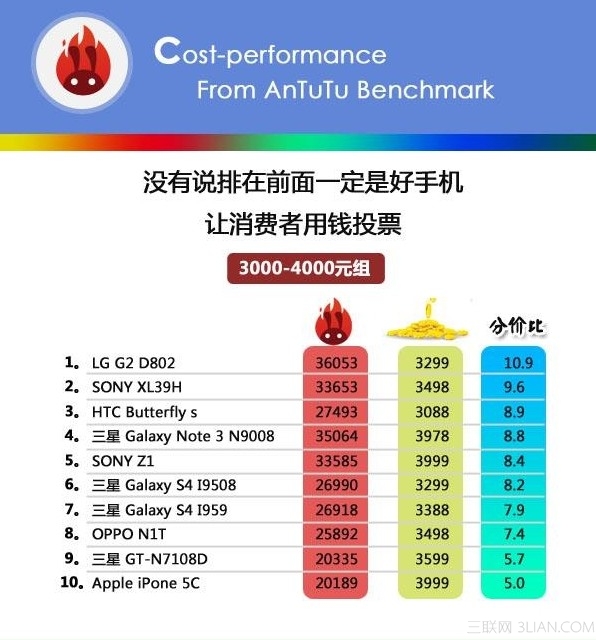 手機跑分是什麼意思？ 手機性價比概念解析[多圖]圖片7