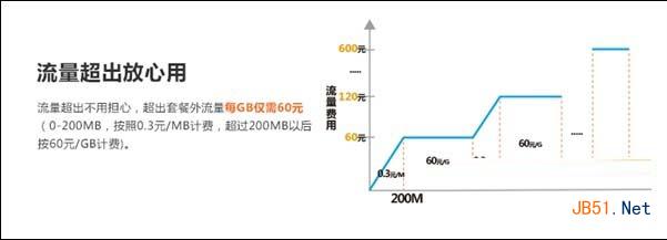 聯通4G套餐常見問題及解決方法匯總