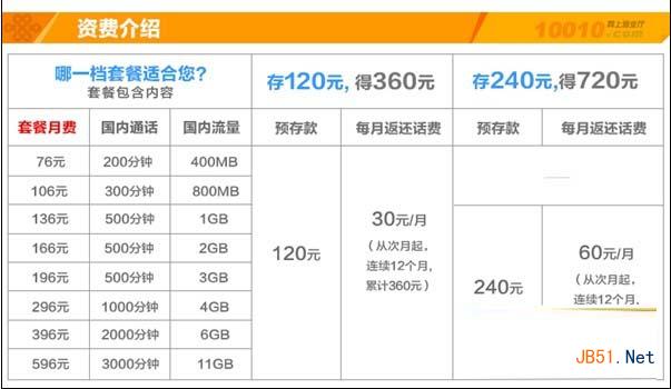 聯通4G套餐常見問題及解決方法匯總