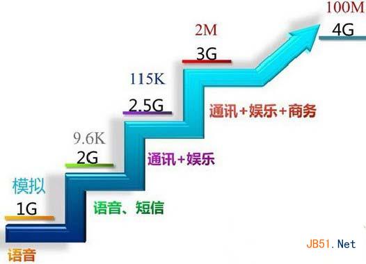 移動4g和電信4g哪個好