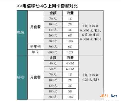 移動4G和電信4G哪個好