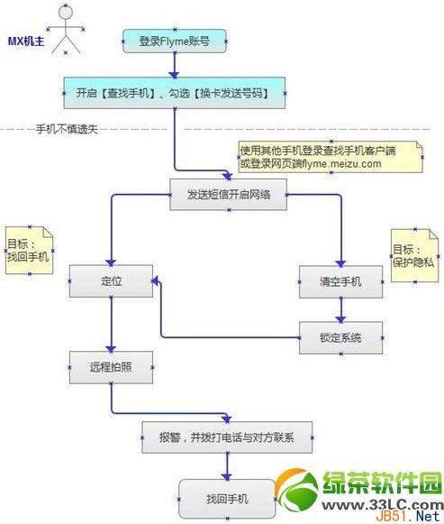 魅族flyme3.4.1換卡發送號碼功能開啟及使用教程1