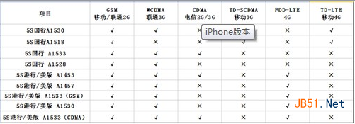 a1528支持聯通4g嗎