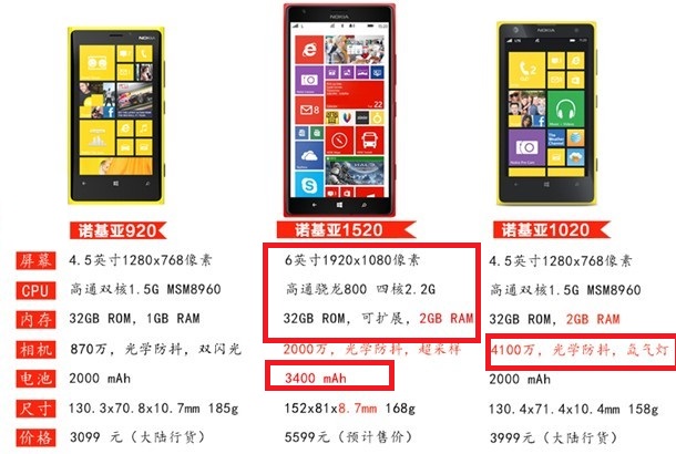 諾基亞1520與諾基亞1020/920硬件配置參數對比