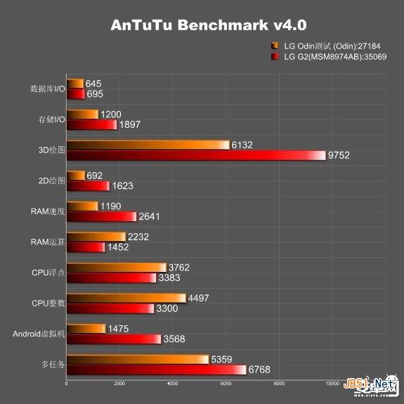 LG八核處理器跑分曝光 首配PowerVR6系列GPU