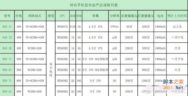 神舟手機配置確定 神舟手機價格怎麼樣？