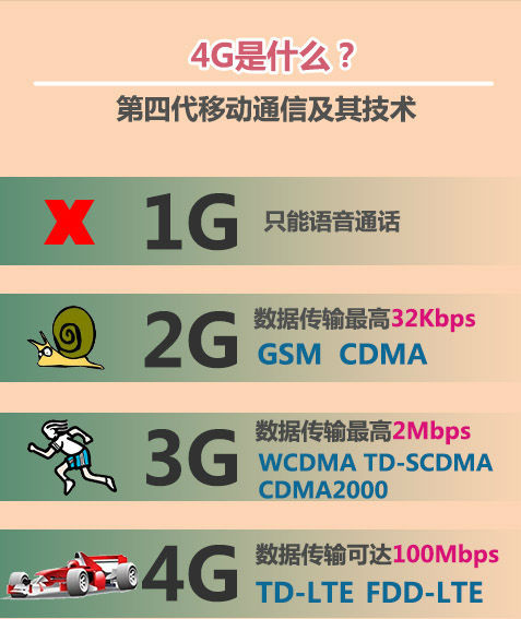 4g是什麼