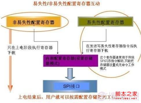 ROM與RAM的主要區別