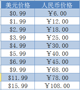 App Store怎麼充值人民幣