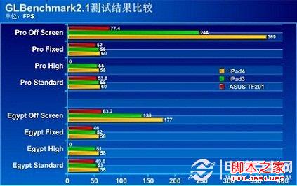 iPad3與iPad4性能區別對比