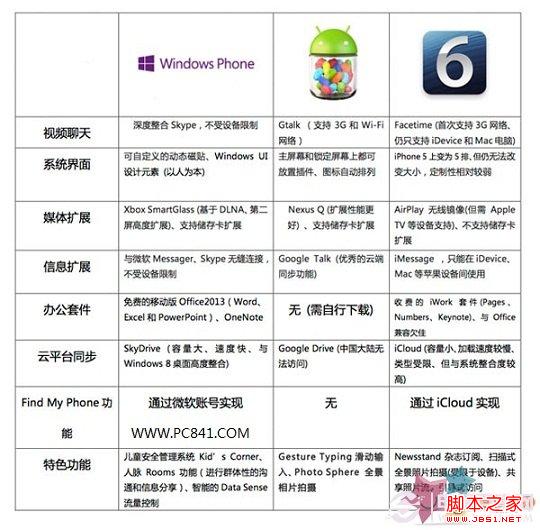 iOS6/安卓4.2/WP8區別對比