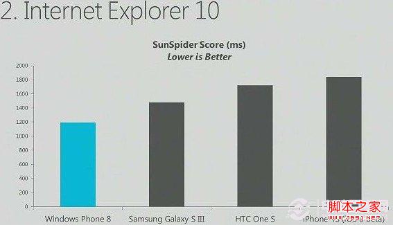 WP8內置更節省流量的IE10浏覽器