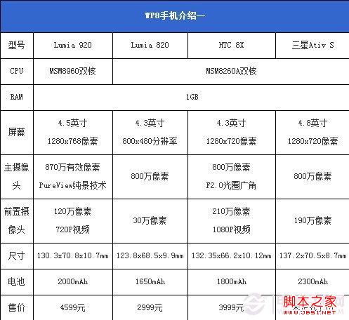 高端WP8手機對比