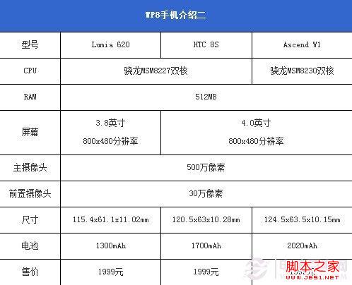 中低端WP8手機參數對比