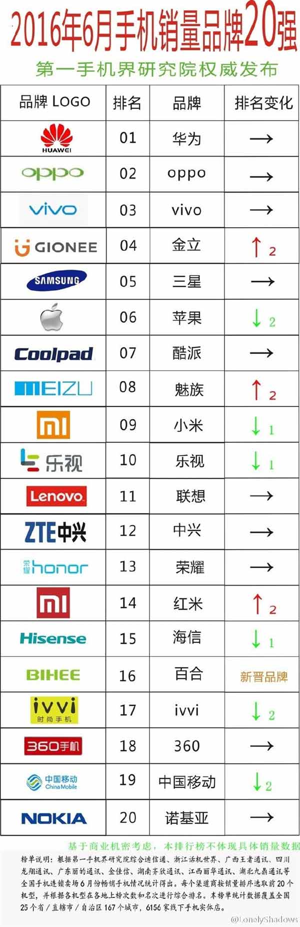 2016年6月線下手機銷量排行榜：華為第1、小米第9