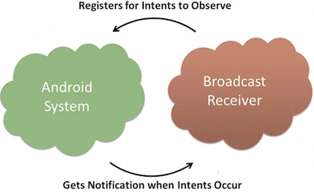 廣播接收器(Broadcast Receivers)