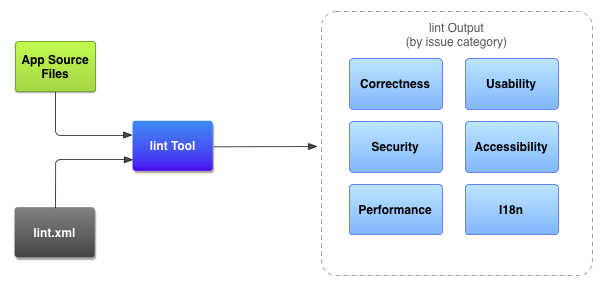 Android Studio（六）：通過Lint提升你的代碼