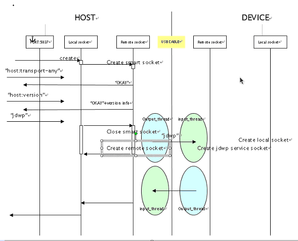 Android開發工具ADB教程之四：Device端