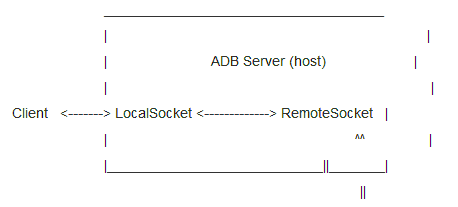 Android開發工具ADB教程之二：HOST端