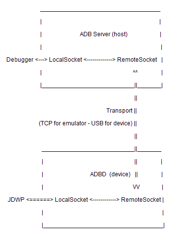 Android開發工具ADB教程之一：ADB概論