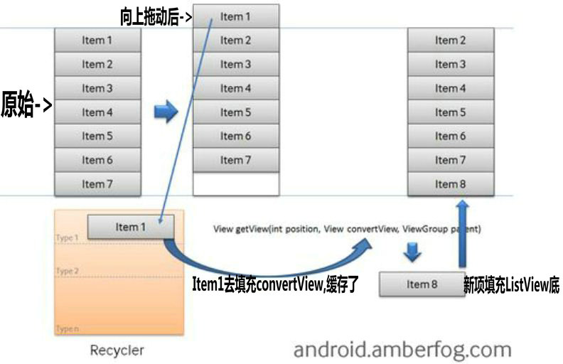 Android應用開發教程之二十一：ListView原理學習與優化總結