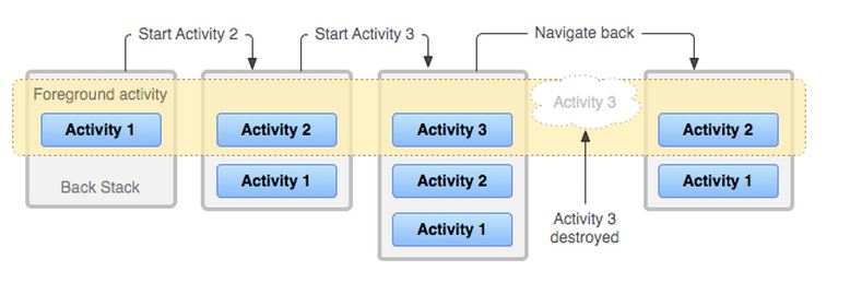 Android應用開發教程之十八：活動任務堆棧詳解