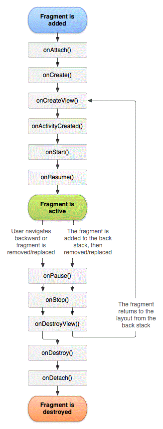 詳解Android Fragment之二：Fragment的創建和生命周期