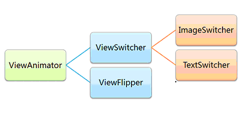 ViewAnimator類繼承關系圖