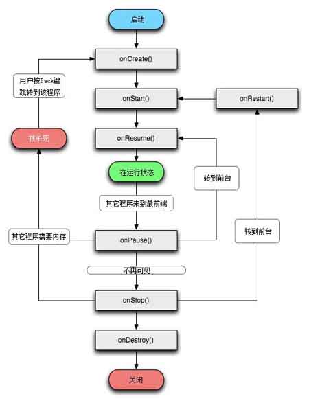 Android學習指南之四：Activity詳解