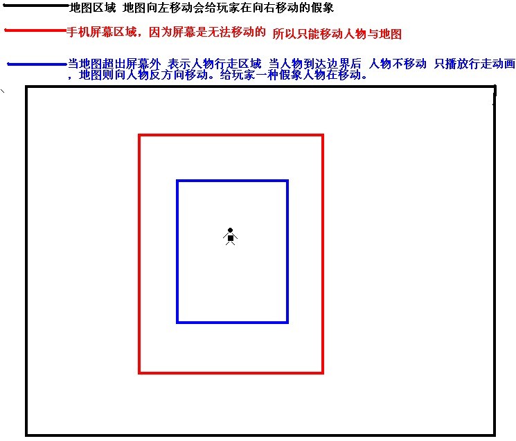 Android游戲開發教程之七：主角與地圖的滾動