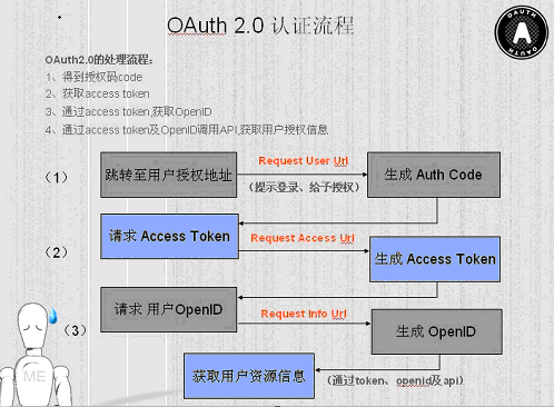 OAuth2.0 認證流程