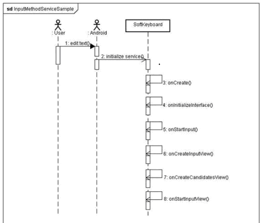 Android IMF開發實例（SoftKeyboard）深入剖析