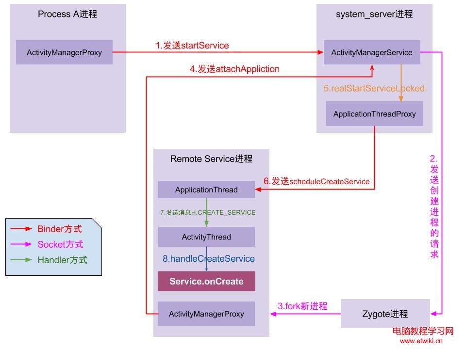 start_service_process