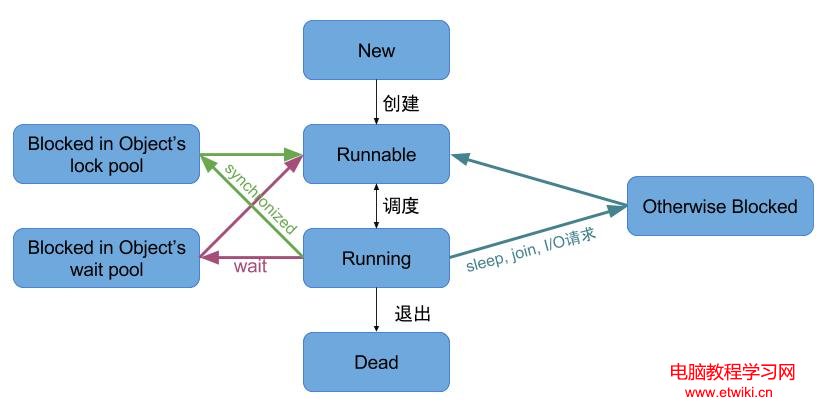 process_status