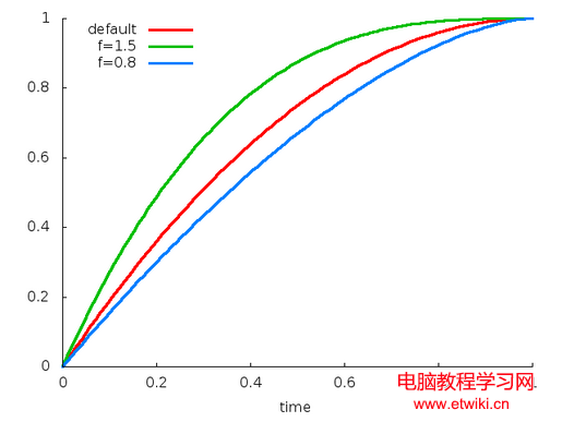 Decelerate Interpolator