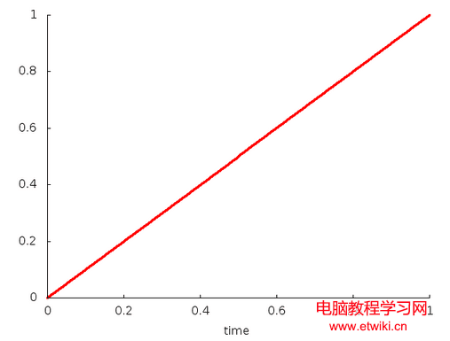 Linear Interpolator